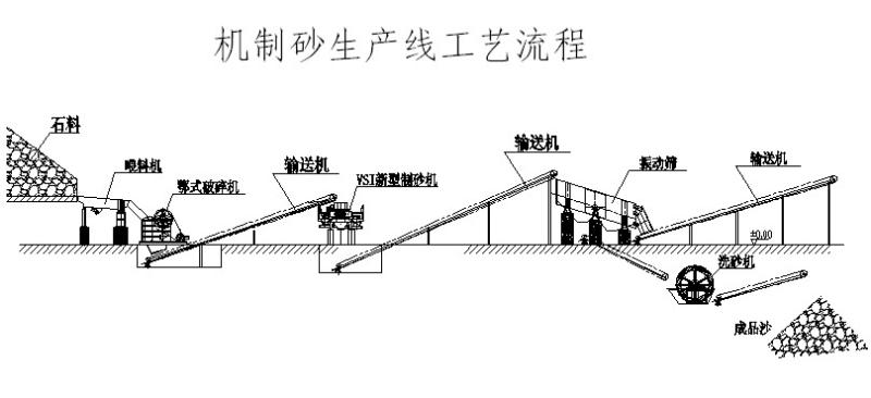 機制砂設備工藝流程圖